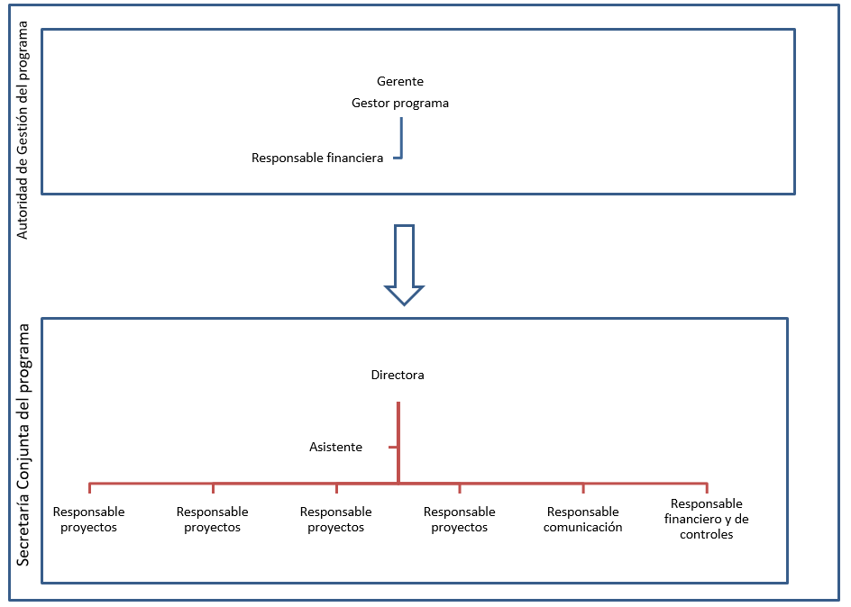 Organisation chart